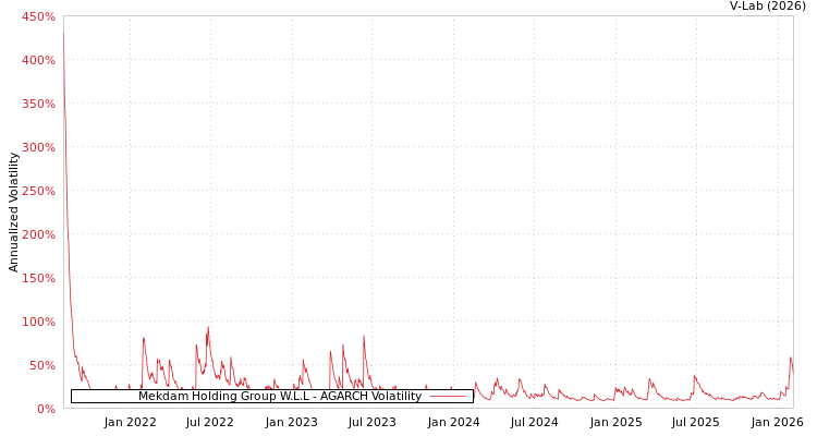 graph of Mekdam Holding Group W.L.L AGARCH