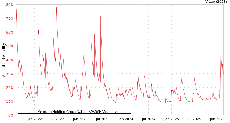graph of Mekdam Holding Group W.L.L APARCH