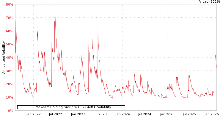 graph of Mekdam Holding Group W.L.L GARCH