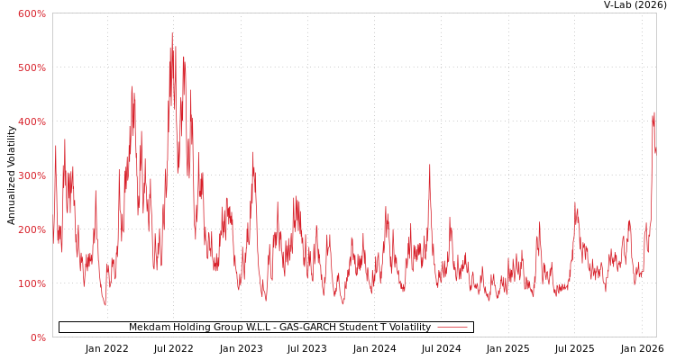 graph of Mekdam Holding Group W.L.L GAS-GARCH-T