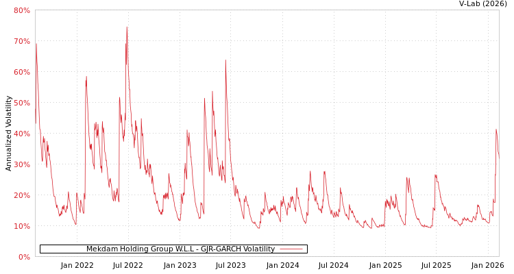 graph of Mekdam Holding Group W.L.L GJR-GARCH