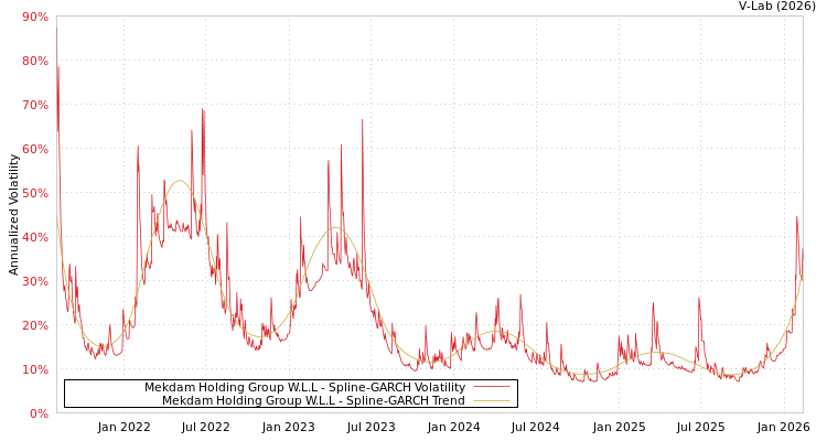 graph of Mekdam Holding Group W.L.L SGARCH