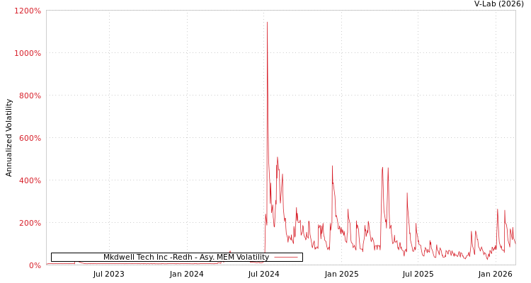 graph of Mkdwell Tech Inc -Redh AMEM