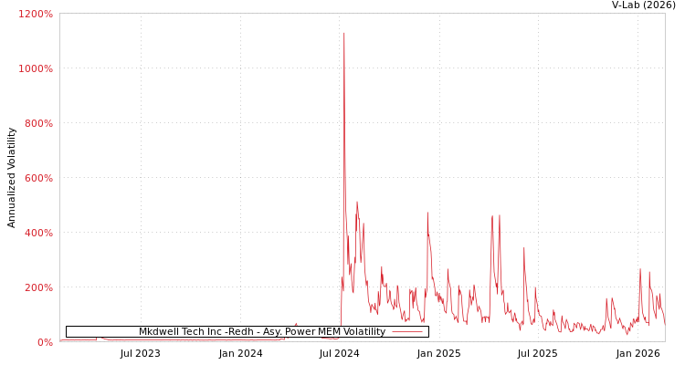 graph of Mkdwell Tech Inc -Redh APMEM