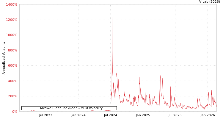graph of Mkdwell Tech Inc -Redh MEM