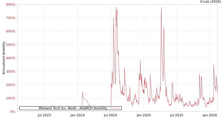graph of Mkdwell Tech Inc -Redh AGARCH