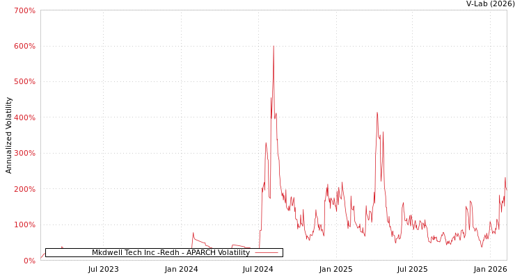 graph of Mkdwell Tech Inc -Redh APARCH
