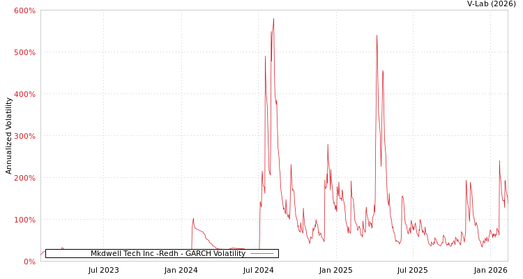 graph of Mkdwell Tech Inc -Redh GARCH