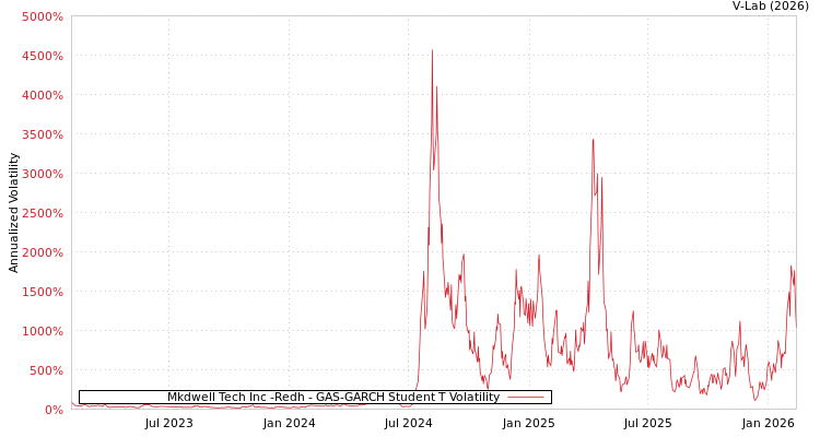 graph of Mkdwell Tech Inc -Redh GAS-GARCH-T