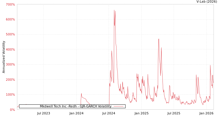 graph of Mkdwell Tech Inc -Redh GJR-GARCH
