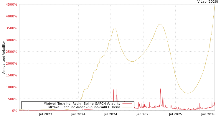 graph of Mkdwell Tech Inc -Redh SGARCH