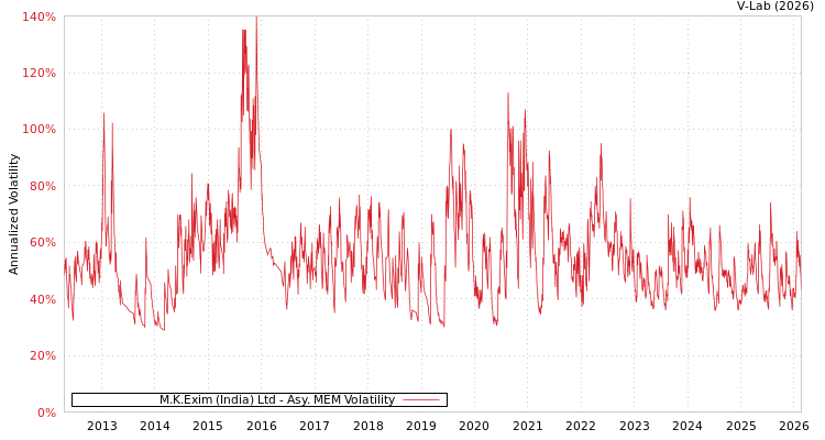 graph of M.K.Exim (India) Ltd AMEM