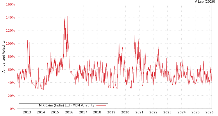 graph of M.K.Exim (India) Ltd MEM
