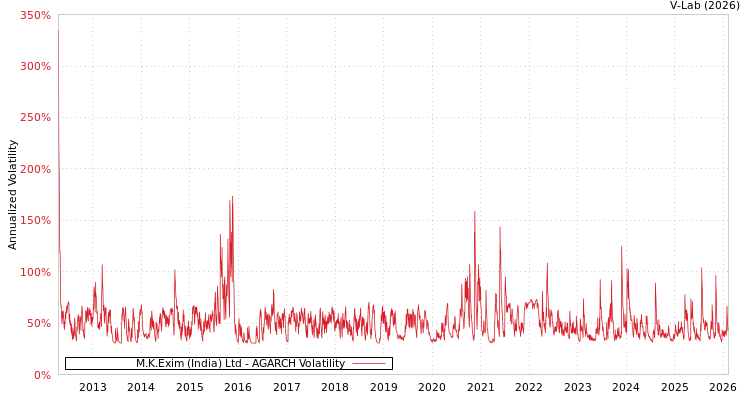 graph of M.K.Exim (India) Ltd AGARCH