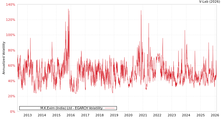 graph of M.K.Exim (India) Ltd EGARCH
