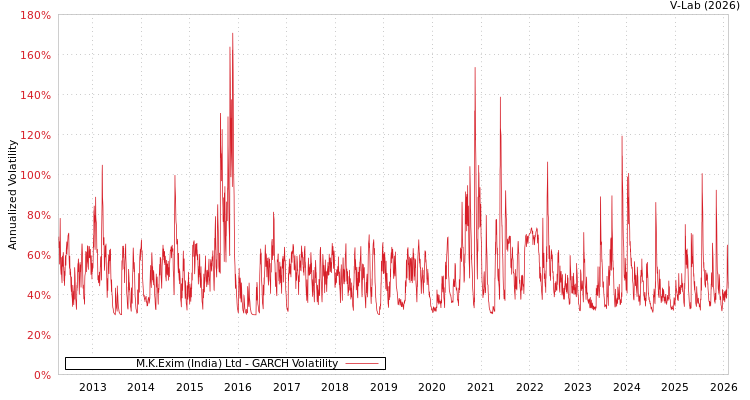 graph of M.K.Exim (India) Ltd GARCH