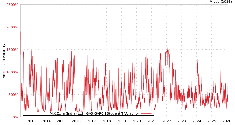 graph of M.K.Exim (India) Ltd GAS-GARCH-T