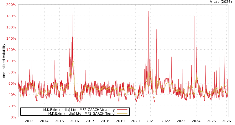 graph of M.K.Exim (India) Ltd MF2-GARCH