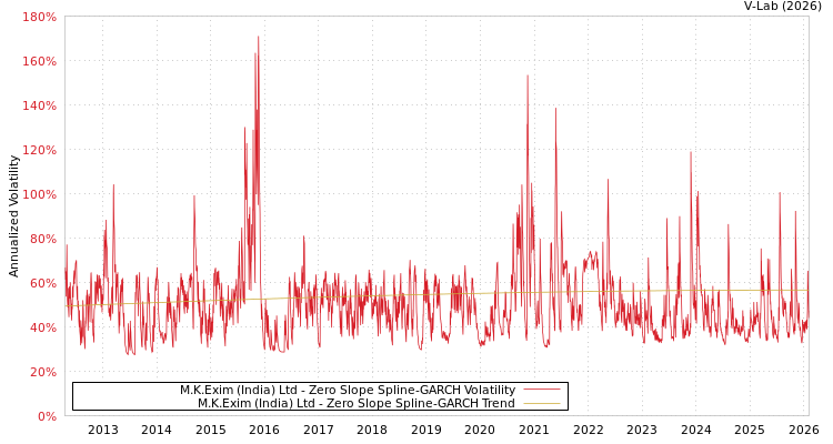 graph of M.K.Exim (India) Ltd S0GARCH