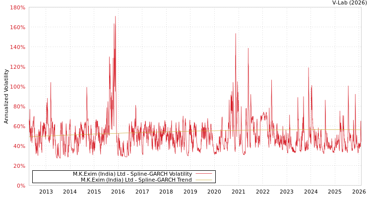 graph of M.K.Exim (India) Ltd SGARCH