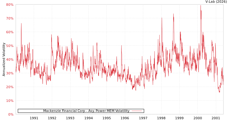 graph of Mackenzie Financial Corp APMEM