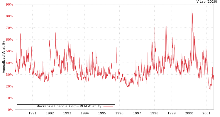 graph of Mackenzie Financial Corp MEM
