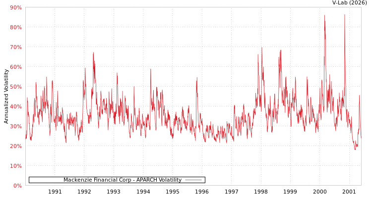 graph of Mackenzie Financial Corp APARCH