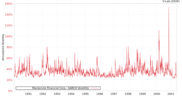 graph of Mackenzie Financial Corp GARCH