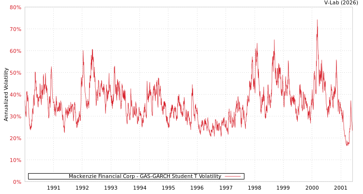 graph of Mackenzie Financial Corp GAS-GARCH-T