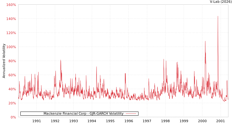 graph of Mackenzie Financial Corp GJR-GARCH