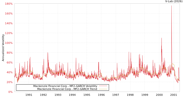 graph of Mackenzie Financial Corp MF2-GARCH