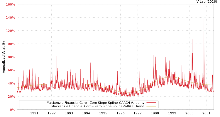 graph of Mackenzie Financial Corp S0GARCH