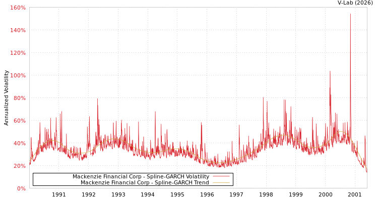 graph of Mackenzie Financial Corp SGARCH