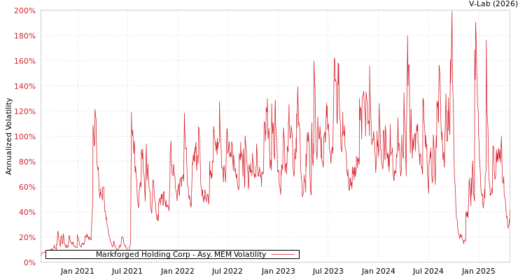 graph of Markforged Holding Corp AMEM