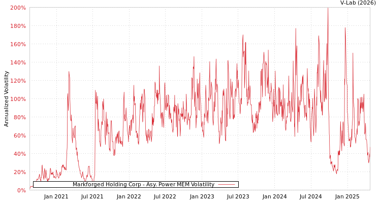 graph of Markforged Holding Corp APMEM