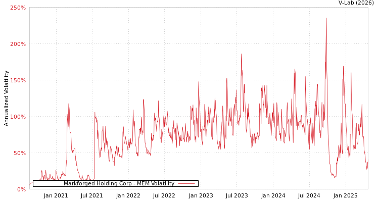 graph of Markforged Holding Corp MEM