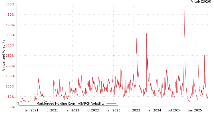 graph of Markforged Holding Corp AGARCH
