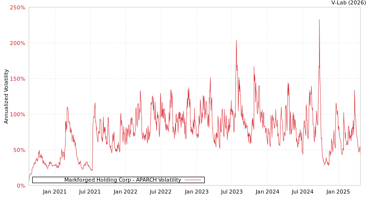 graph of Markforged Holding Corp APARCH