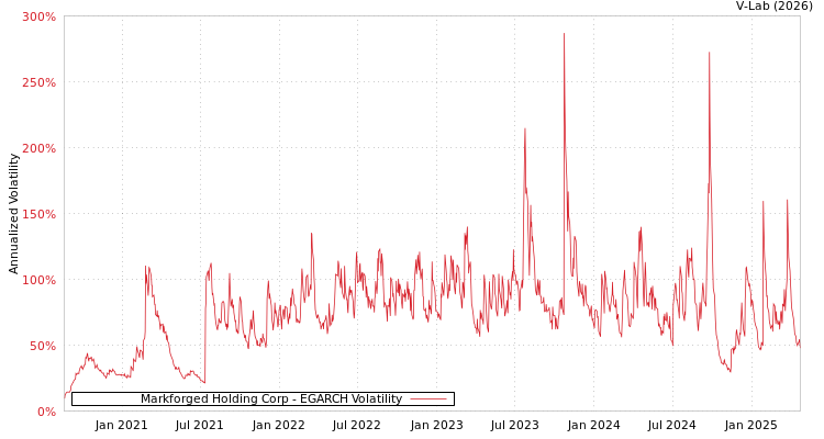 graph of Markforged Holding Corp EGARCH
