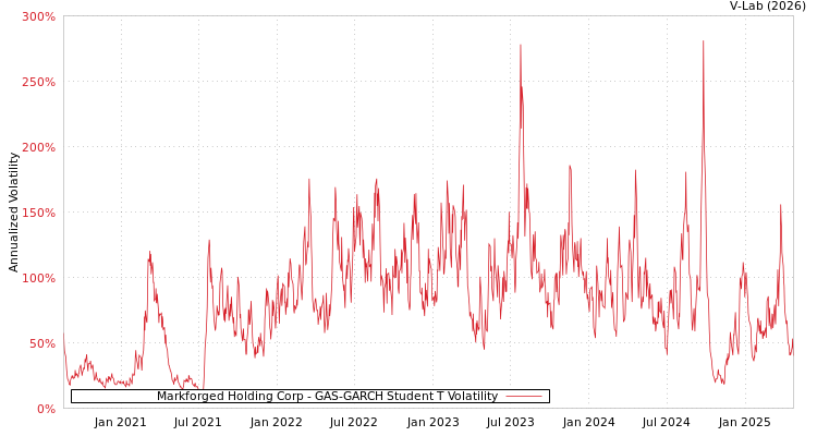 graph of Markforged Holding Corp GAS-GARCH-T