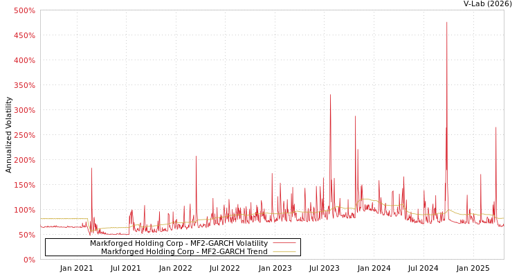 graph of Markforged Holding Corp MF2-GARCH