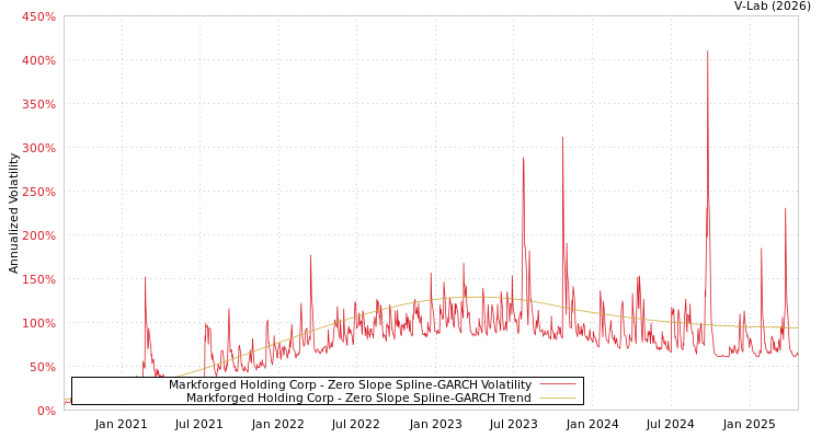 graph of Markforged Holding Corp S0GARCH