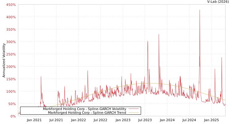graph of Markforged Holding Corp SGARCH