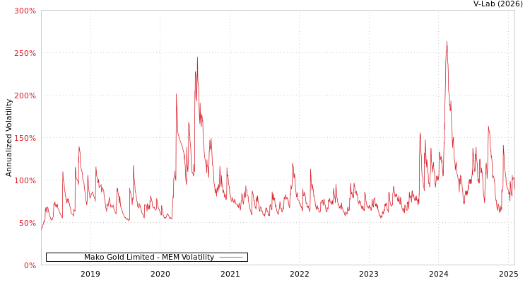 graph of Mako Gold Limited MEM