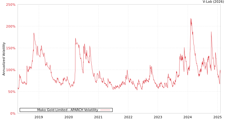 graph of Mako Gold Limited APARCH
