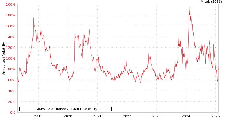 graph of Mako Gold Limited EGARCH