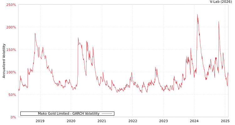 graph of Mako Gold Limited GARCH
