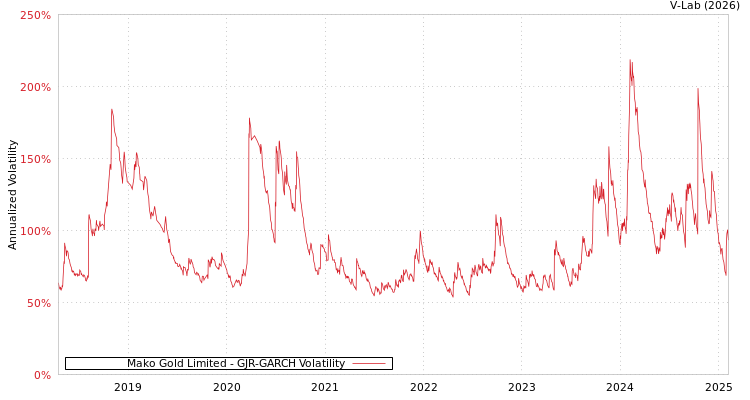 graph of Mako Gold Limited GJR-GARCH