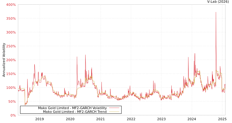 graph of Mako Gold Limited MF2-GARCH