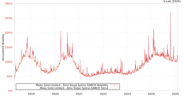 graph of Mako Gold Limited S0GARCH